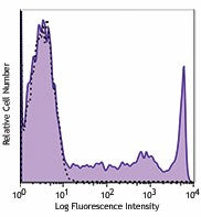 PE/Cyanine5 anti-human CD8a