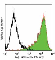 PE/Cyanine5 anti-human CD90 (Thy1)