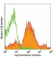 PE/Cyanine5 anti-mouse CD43 Activation-Associated Glycoform