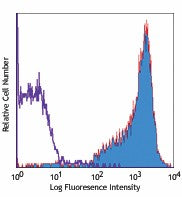 PE/Cyanine5 anti-mouse CD45