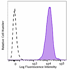 PE/Cyanine7 anti-human β2-microglobulin