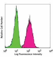 PE/Cyanine7 anti-human CD10