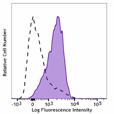 PE/Cyanine7 anti-human CD110