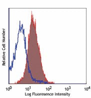 PE/Cyanine7 anti-human CD117 (c-kit)