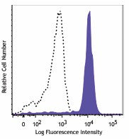 PE/Cyanine7 anti-human CD14