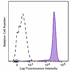 PE/Cyanine7 anti-human CD14