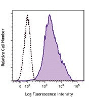 PE/Cyanine7 anti-human CD140a (PDGFRα)