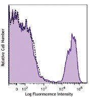 PE/Cyanine7 anti-human CD16