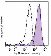 PE/Cyanine7 anti-human CD163