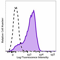 PE/Cyanine7 anti-human CD169 (Sialoadhesin, Siglec-1)