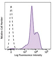 PE/Cyanine7 anti-human CD18