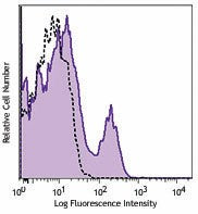 PE/Cyanine7 anti-human CD200 (OX2)