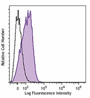 PE/Cyanine7 anti-human CD210 (IL-10 R)