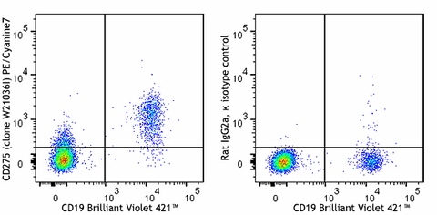 PE/Cyanine7 anti-human CD275 (B7-H2, ICOSL)