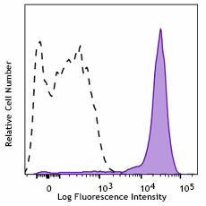 PE/Cyanine7 anti-human CD282 (TLR2)