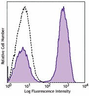 PE/Cyanine7 anti-human CD3