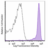 PE/Cyanine7 anti-human CD33