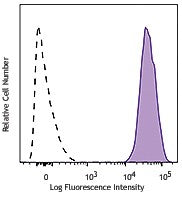 PE/Cyanine7 anti-human CD36