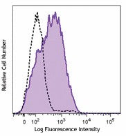 PE/Cyanine7 anti-human CD366 (Tim-3)