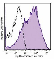 PE/Cyanine7 anti-human CD38