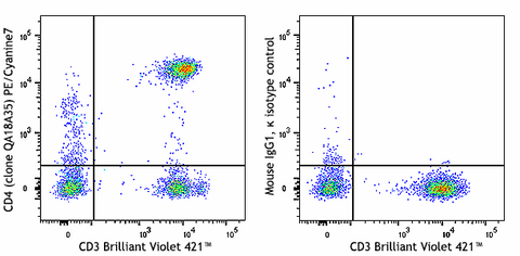 PE/Cyanine7 anti-human CD4 Recombinant