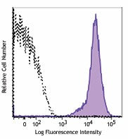 PE/Cyanine7 anti-human CD42b