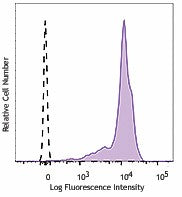 PE/Cyanine7 anti-human CD44