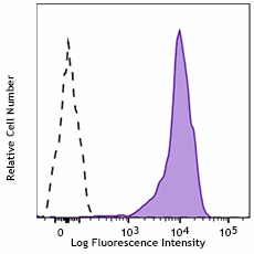 PE/Cyanine7 anti-human CD44