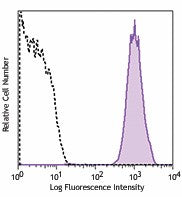 PE/Cyanine7 anti-human CD61