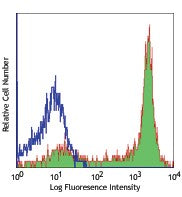 PE/Cyanine7 anti-human CD62L