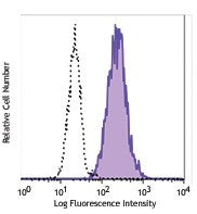 PE/Cyanine7 anti-human CD66b