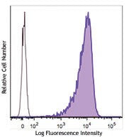 PE/Cyanine7 anti-human Ganglioside GD2