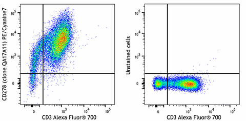 PE/Cyanine7 anti-human/mouse/rat CD278 (ICOS) Recombinant