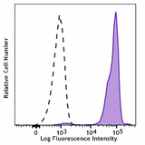 PE/Cyanine7 anti-human Siglec-9