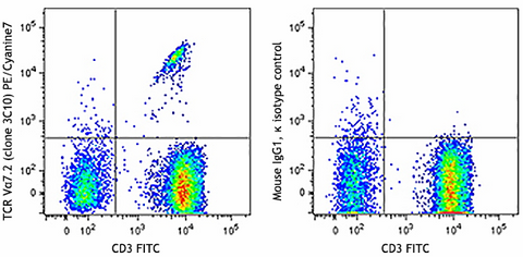 PE/Cyanine7 anti-human TCR Vα7.2