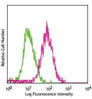 PE/Cyanine7 anti-mouse CD14