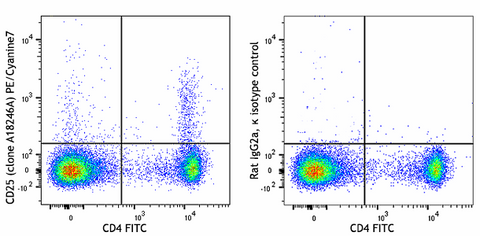PE/Cyanine7 anti-mouse CD25