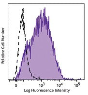 PE/Cyanine7 anti-mouse CD34