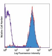 PE/Cyanine7 anti-mouse CD45