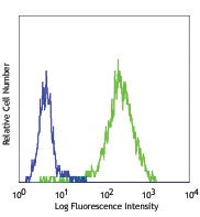 PE/Cyanine7 anti-mouse FcεRIα