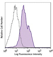 PE/Cyanine7 anti-mouse/human CD324 (E-Cadherin)