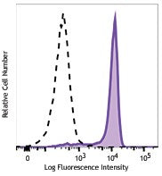 PE/Cyanine7 anti-mouse/rat CD61