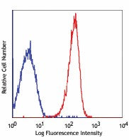 PE/Cyanine7 anti-mouse TLR4 (CD284)/MD2 Complex