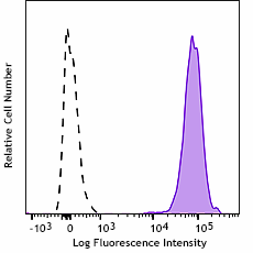 PE/Dazzle™ 594 anti-human β2-microglobulin