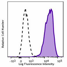 PE/Dazzle™ 594 anti-human CD11b (activated)