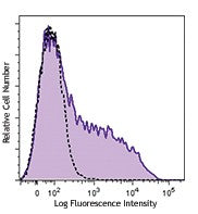 PE/Dazzle™ 594 anti-human CD137 (4-1BB)