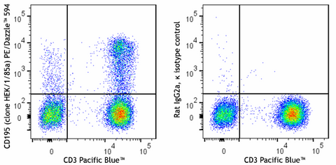 PE/Dazzle™ 594 anti-human CD195 (CCR5)