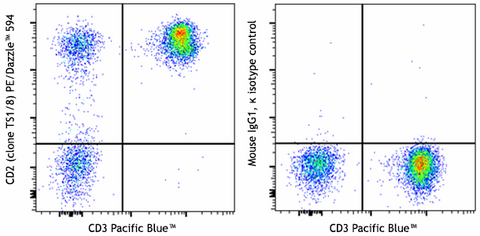 PE/Dazzle™ 594 anti-human CD2