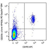 PE/Dazzle™ 594 anti-human CD203c (E-NPP3)