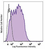 PE/Dazzle™ 594 anti-human CD279 (PD-1)